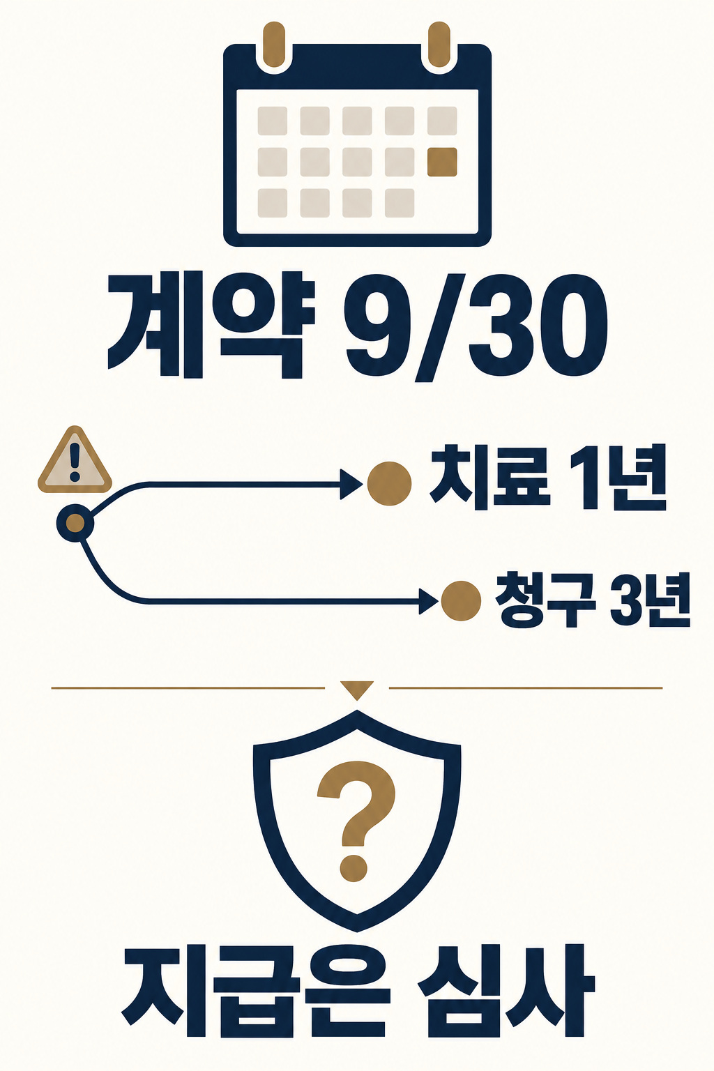 계약 9월 30일, 사고일부터 치료 1년과 청구 3년을 구분하고 지급은 심사임을 알리는 도표