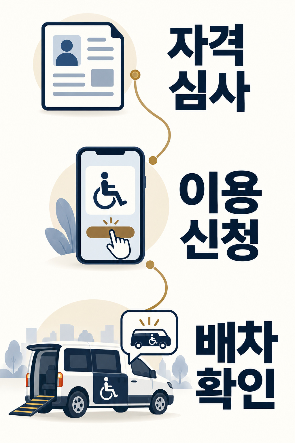 자격 심사 뒤 이용 신청과 배차 확인이 별도로 필요하다는 이동지원 도표
