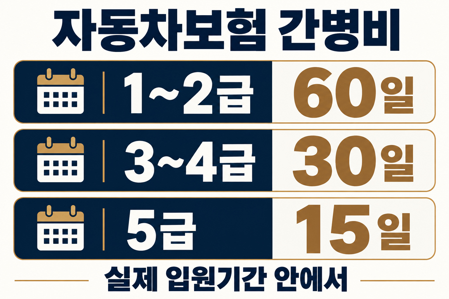 자동차보험 1~2급 60일·3~4급 30일·5급 15일 한도와 실제 입원기간 조건을 보여 주는 인포그래픽