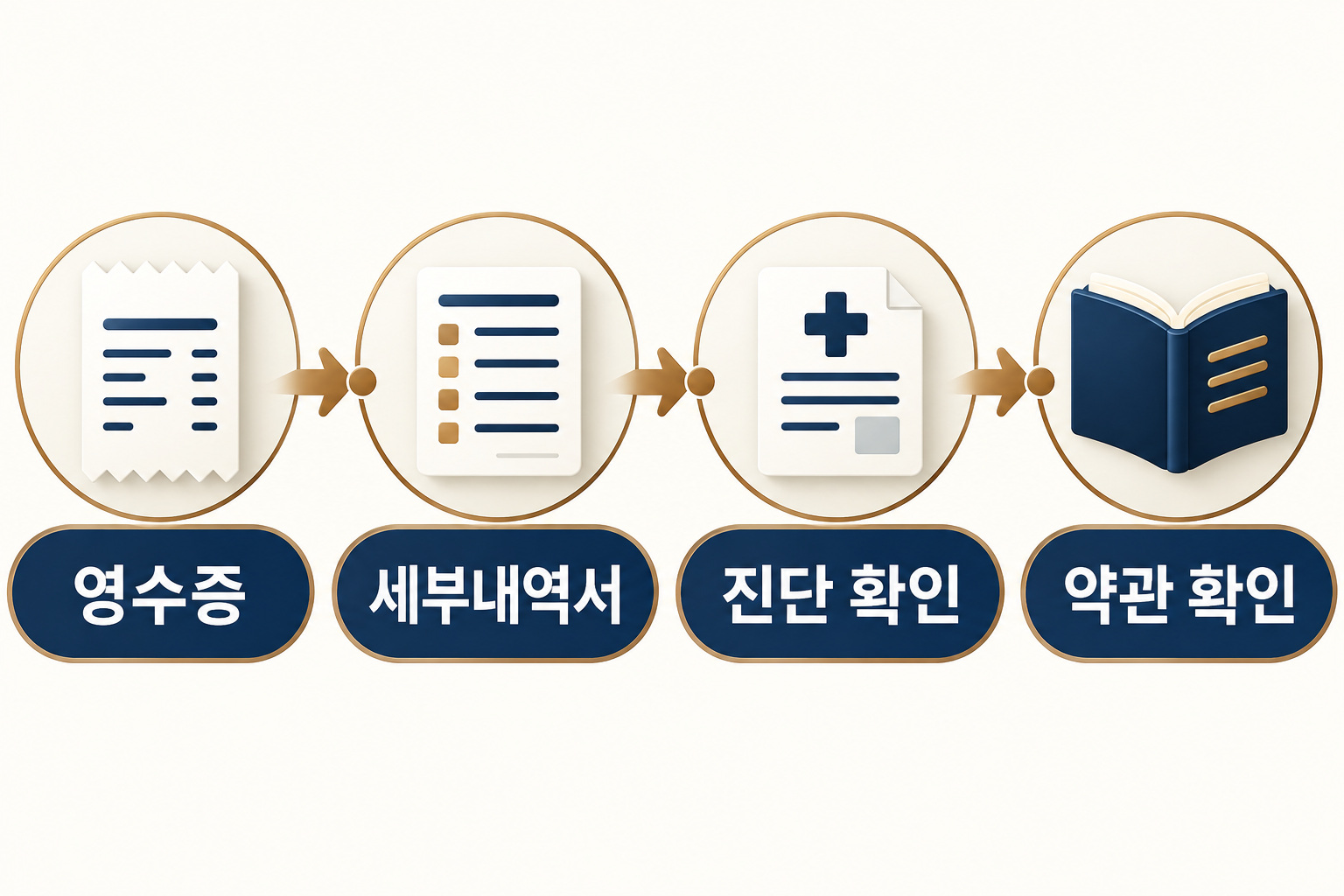 입원 실손 청구서류와 가입연도별 약관 확인 순서를 보여 주는 인포그래픽