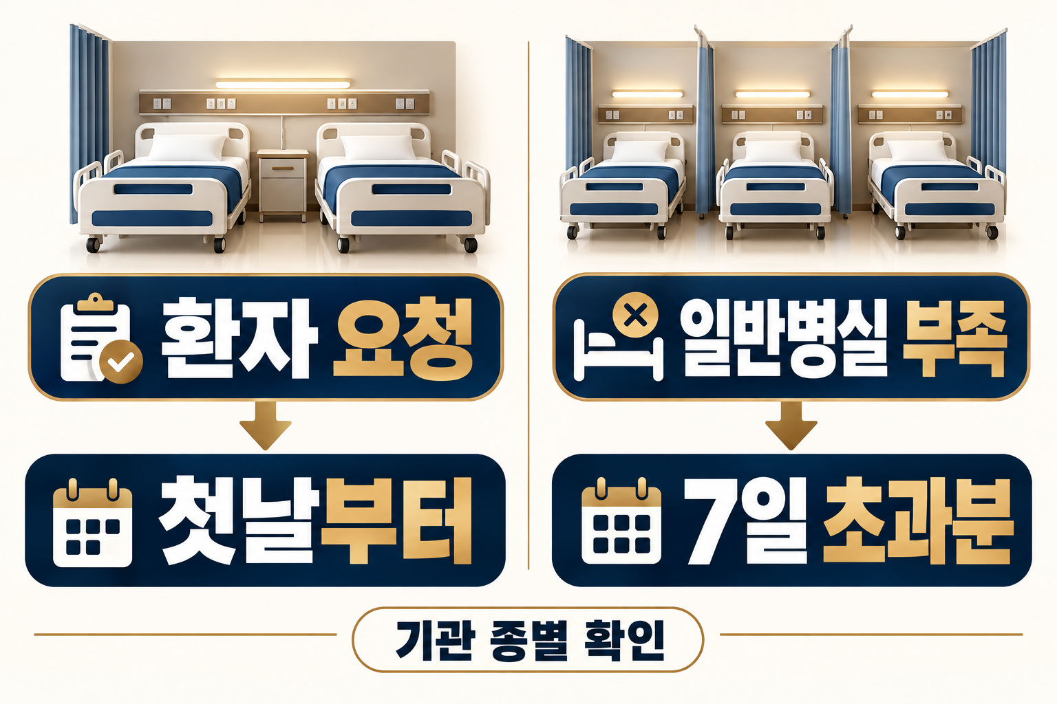 환자 요청과 일반병실 부족에 따른 2·3인실 본인부담 시작일을 비교한 인포그래픽