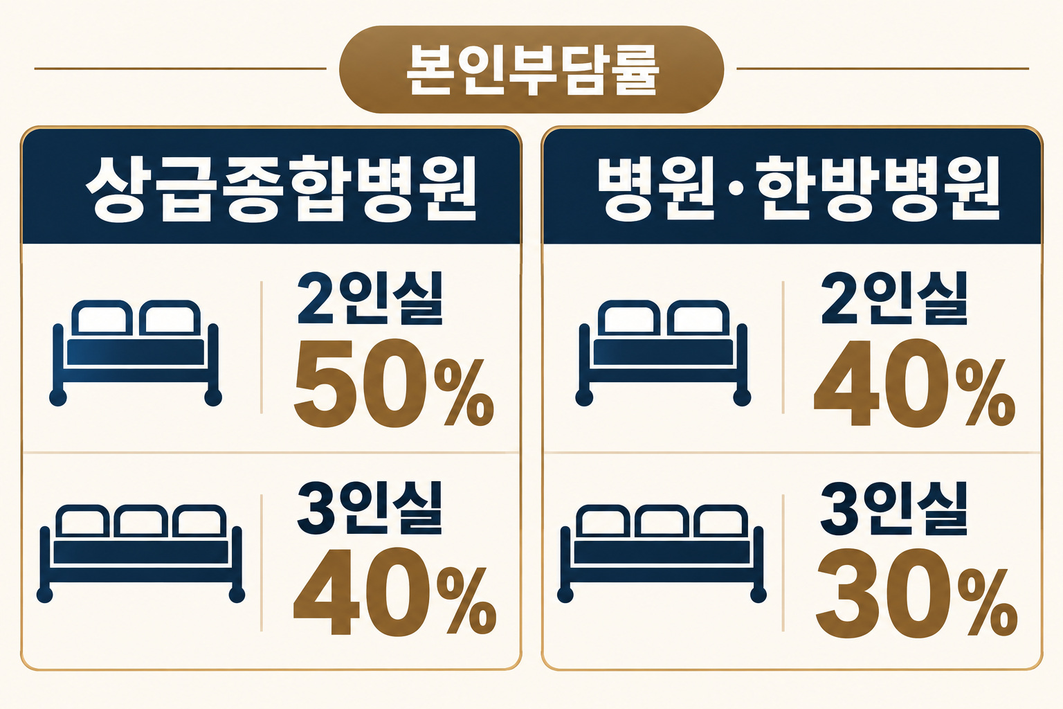 상급종합병원과 병원·한방병원의 2인실·3인실 본인부담률을 구분한 인포그래픽